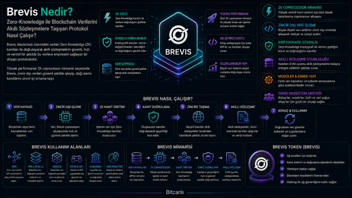 Brevis Nedir? Zero-Knowledge ile Blockchain Verilerini Akıllı Sözleşmelere Taşıyan Protokol Nasıl Çalışır?